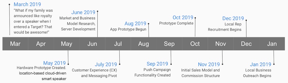 Timeline